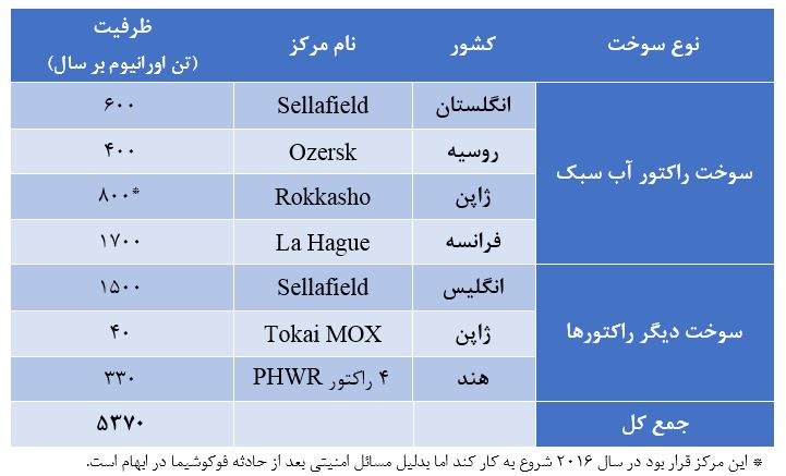 در این جدول زیر ظرفیت چند مرکز بازفراوری سوخت هسته ای فهرست شده است